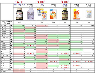 各社のサプリメント比較